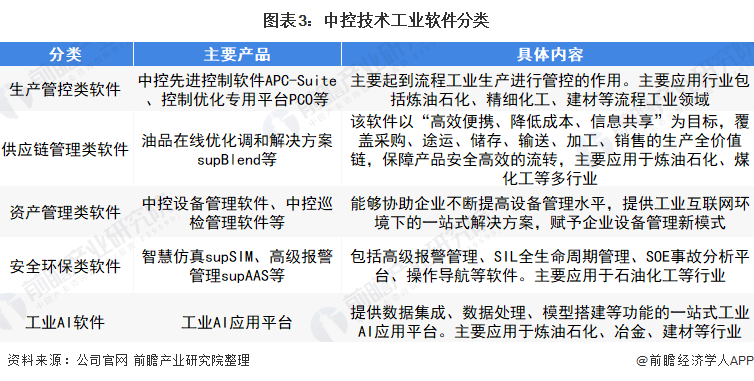 干货！2022年中国生产控制类工业软件行业龙头企业分析——中控技术 市占率保持领先地位，化工生产专用设备助力产业升级