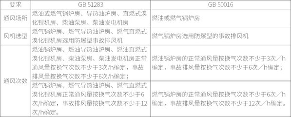 详解10月1日正式实施的《精细化工企业工程设计防火标准》GB 51283-2020 化工生产专用设备