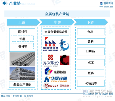 2022年中国金属包装行业全景速览 需求规模持续增长，行业渗透率有望进一步提升